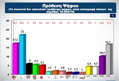 Δημοσκόπηση ALCO: Κλείνει η «ψαλίδα» ΝΔ – ΣΥΡΙΖΑ